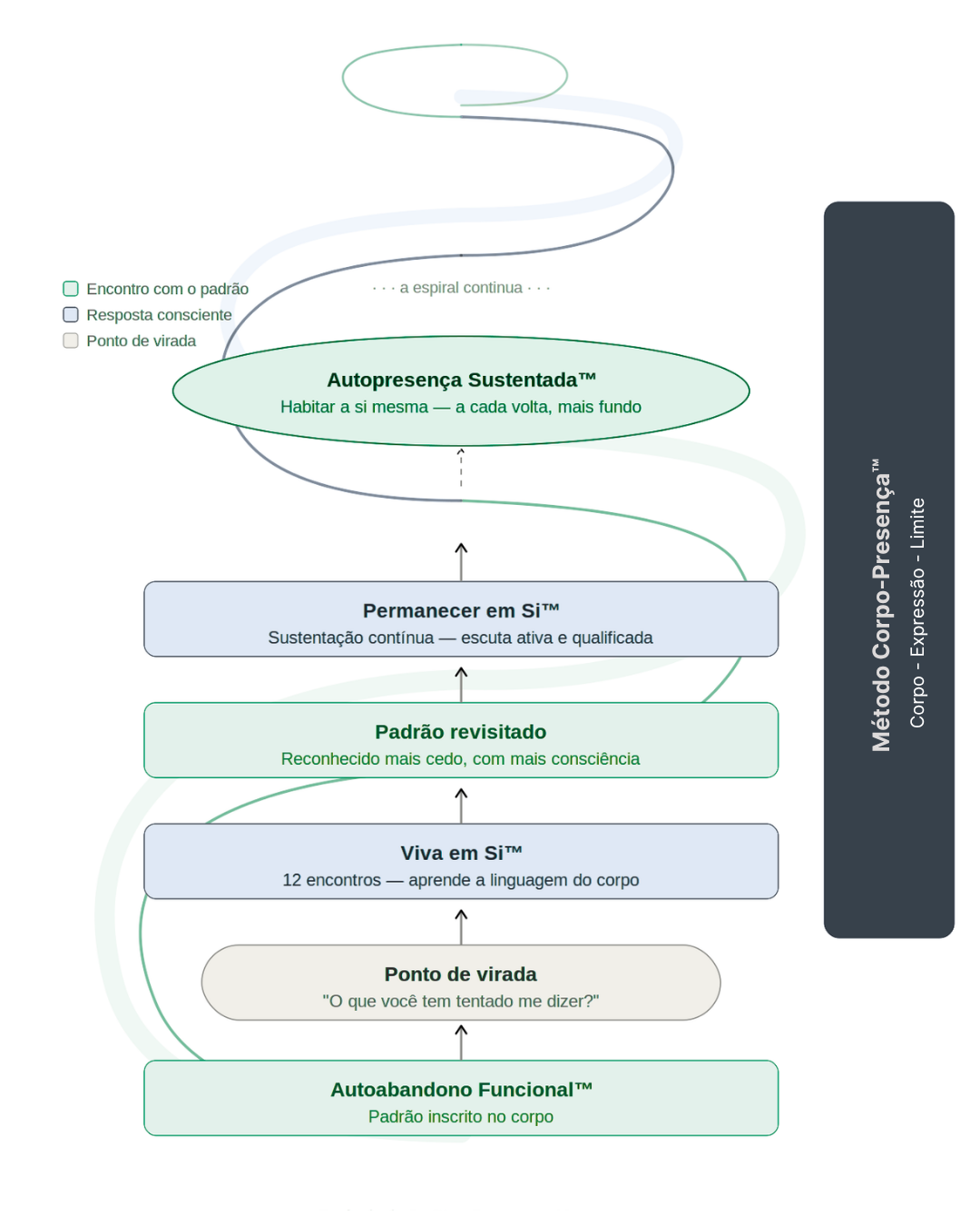 Espiral da metodologia Corpo-Presença — Essência de Ser